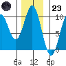 Affleck Canal tide chart for Wednesday, November 23, 2022