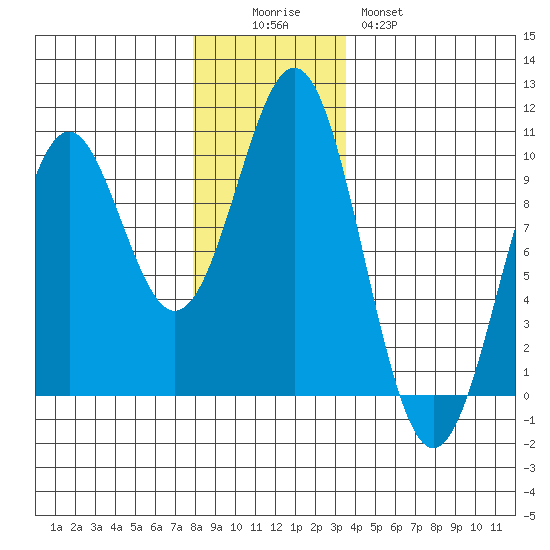 Affleck Canal tide chart for Friday, November 25, 2022