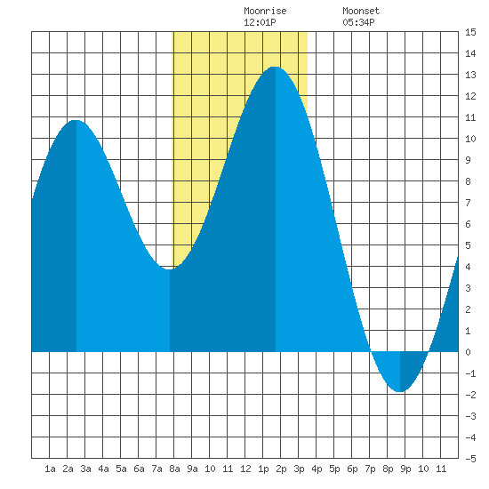 Affleck Canal tide chart for Saturday, November 26, 2022
