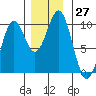 Affleck Canal tide chart for Sunday, November 27, 2022