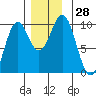 Affleck Canal tide chart for Monday, November 28, 2022