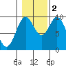 Affleck Canal tide chart for Wednesday, November 2, 2022