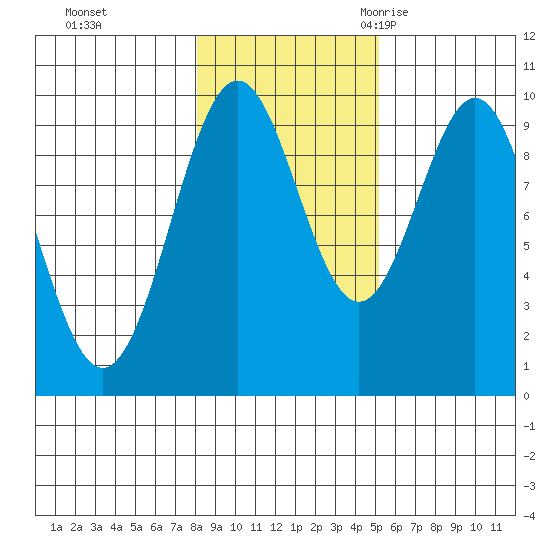 Affleck Canal tide chart for Thursday, November 3, 2022