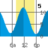 Affleck Canal tide chart for Saturday, November 5, 2022