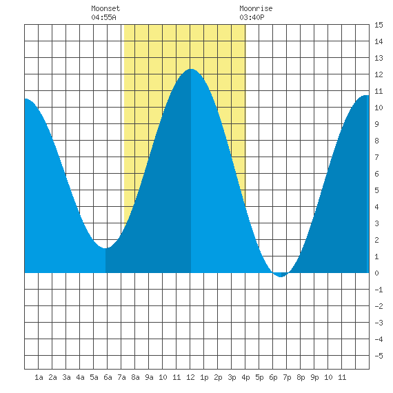 Affleck Canal tide chart for Sunday, November 6, 2022