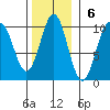 Affleck Canal tide chart for Sunday, November 6, 2022