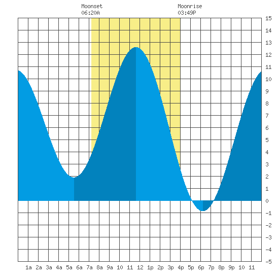 Affleck Canal tide chart for Monday, November 7, 2022