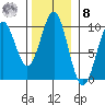 Affleck Canal tide chart for Tuesday, November 8, 2022