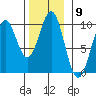 Affleck Canal tide chart for Wednesday, November 9, 2022