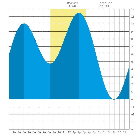 Affleck Canal tide chart for Sunday, December 11, 2022