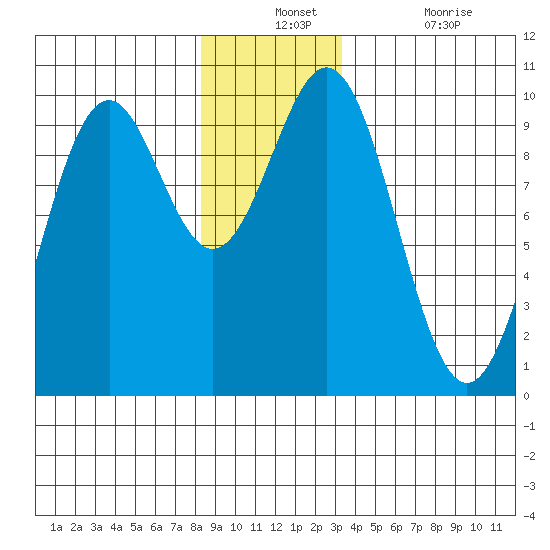 Affleck Canal tide chart for Monday, December 12, 2022