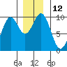 Affleck Canal tide chart for Monday, December 12, 2022