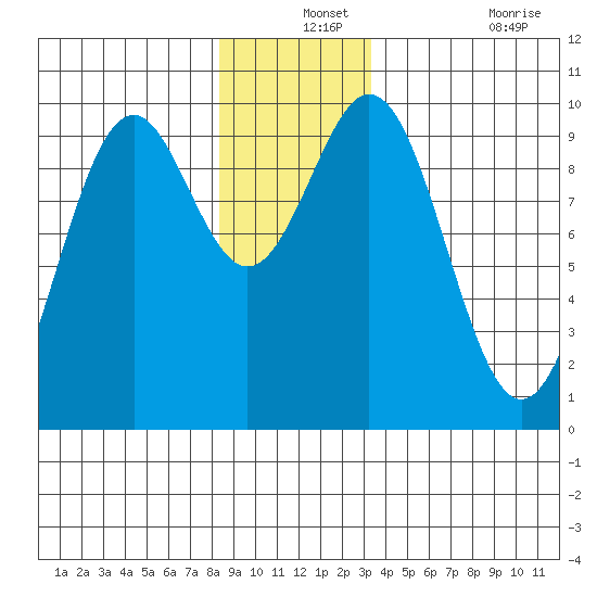 Affleck Canal tide chart for Tuesday, December 13, 2022