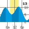 Affleck Canal tide chart for Tuesday, December 13, 2022