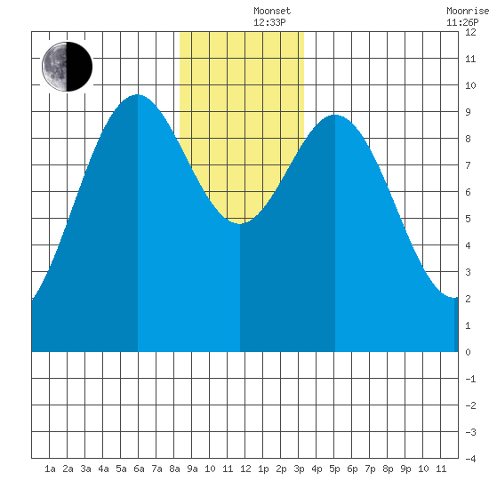 Affleck Canal tide chart for Thursday, December 15, 2022