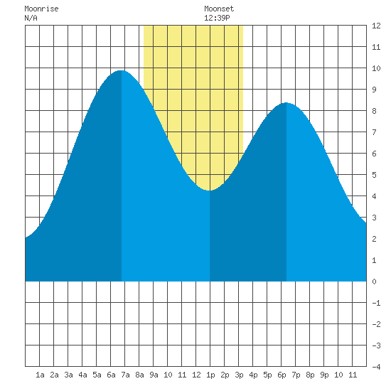 Affleck Canal tide chart for Friday, December 16, 2022