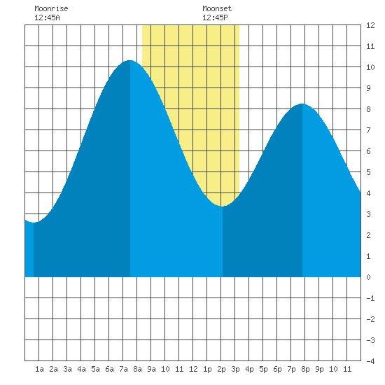 Affleck Canal tide chart for Saturday, December 17, 2022