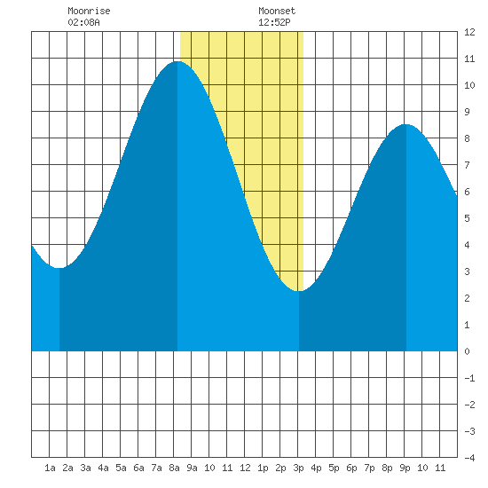 Affleck Canal tide chart for Sunday, December 18, 2022