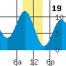 Affleck Canal tide chart for Monday, December 19, 2022