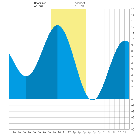 Affleck Canal tide chart for Tuesday, December 20, 2022