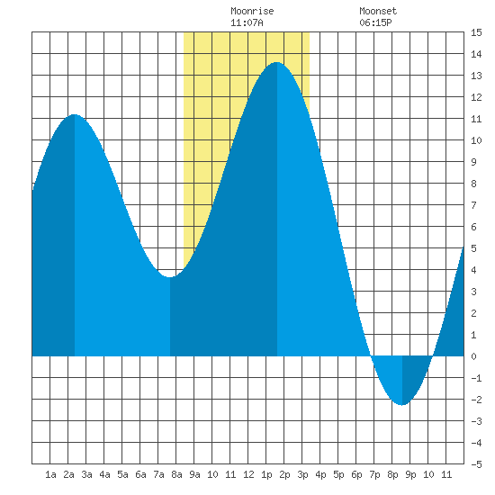 Affleck Canal tide chart for Sunday, December 25, 2022