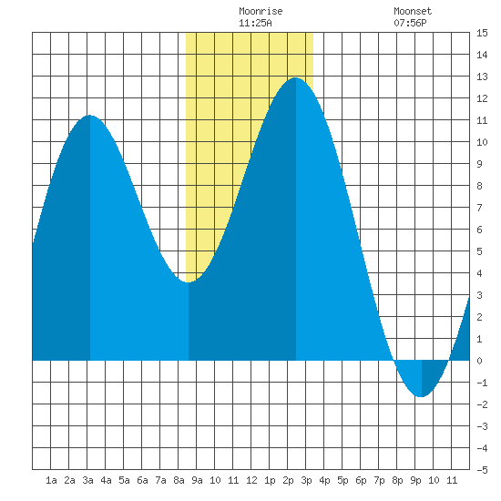 Affleck Canal tide chart for Monday, December 26, 2022