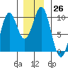 Affleck Canal tide chart for Monday, December 26, 2022