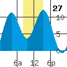Affleck Canal tide chart for Tuesday, December 27, 2022