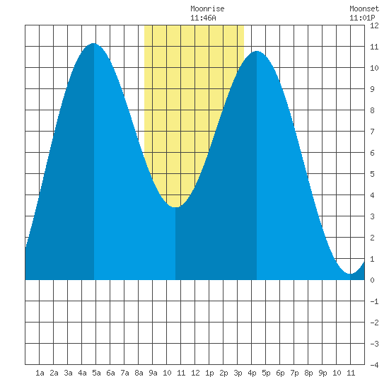 Affleck Canal tide chart for Wednesday, December 28, 2022