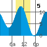 Affleck Canal tide chart for Monday, December 5, 2022