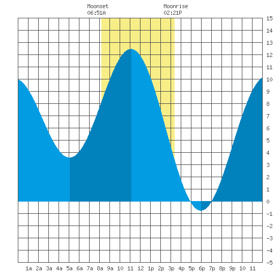 Affleck Canal tide chart for Tuesday, December 6, 2022