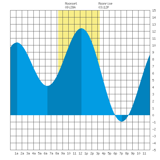 Affleck Canal tide chart for Thursday, December 8, 2022