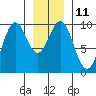 Affleck Canal tide chart for Wednesday, January 11, 2023