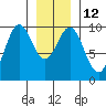 Affleck Canal tide chart for Thursday, January 12, 2023