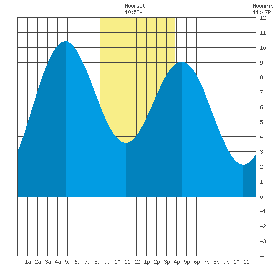 Affleck Canal tide chart for Friday, January 13, 2023