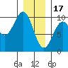 Affleck Canal tide chart for Tuesday, January 17, 2023