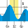 Affleck Canal tide chart for Sunday, January 1, 2023