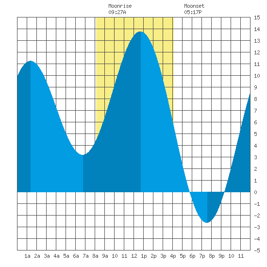 Affleck Canal tide chart for Sunday, January 22, 2023