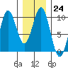 Affleck Canal tide chart for Tuesday, January 24, 2023