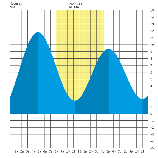 Affleck Canal tide chart for Friday, January 27, 2023