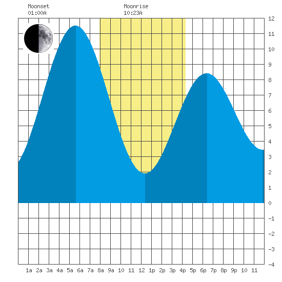 Affleck Canal tide chart for Saturday, January 28, 2023