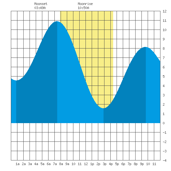 Affleck Canal tide chart for Monday, January 30, 2023