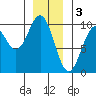 Affleck Canal tide chart for Tuesday, January 3, 2023