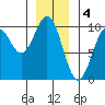 Affleck Canal tide chart for Wednesday, January 4, 2023