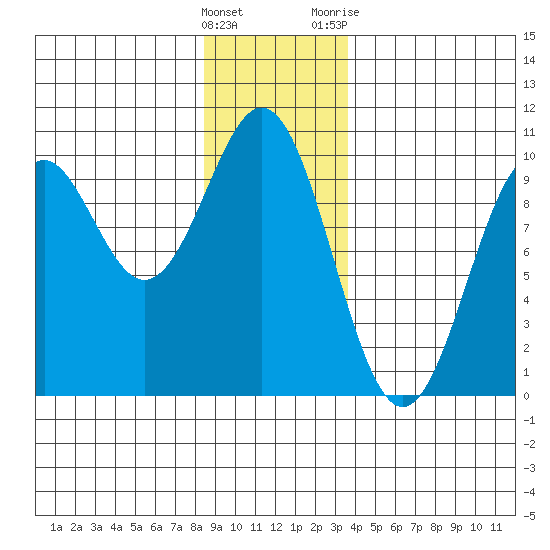 Affleck Canal tide chart for Thursday, January 5, 2023