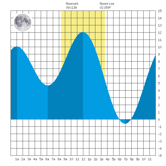 Affleck Canal tide chart for Friday, January 6, 2023