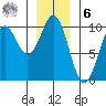 Affleck Canal tide chart for Friday, January 6, 2023