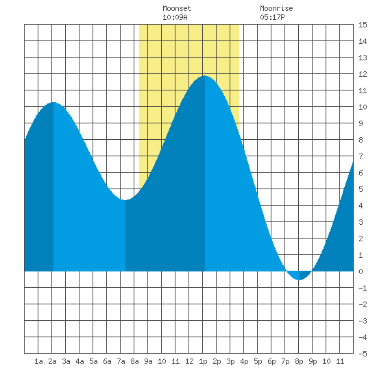 Affleck Canal tide chart for Sunday, January 8, 2023