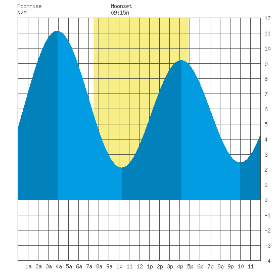 Affleck Canal tide chart for Saturday, February 11, 2023