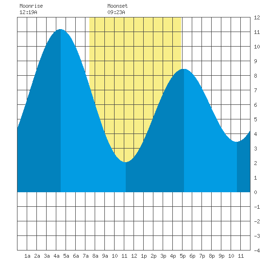 Affleck Canal tide chart for Sunday, February 12, 2023